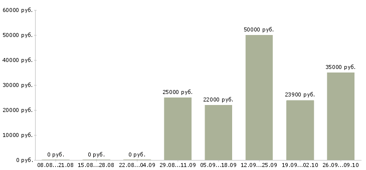 Вакансии специалист с опытом обучения персонала Санкт-петербург - Медиана зарплат специалист с опытом обучения персонала Санкт-петербург за 2 месяца