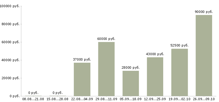 Вакансии специалист складского учета в Москве - Медиана зарплат специалист складского учета в Москве за 2 месяца
