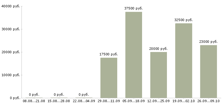Вакансии стабильная с карьерным ростом Йошкар-ола - Медиана зарплат стабильная с карьерным ростом Йошкар-ола за 2 месяца