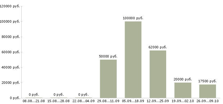 Вакансии такси Башкортостан - Медиана зарплат такси Башкортостан за 2 месяца