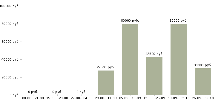 Вакансии технический менеджер проектов Татарстан - Медиана зарплат технический менеджер проектов Татарстан за 2 месяца