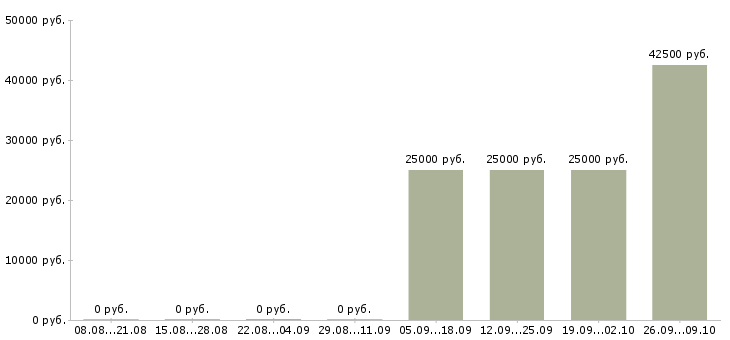 Вакансии требуется менеджер по продажам Якутия - Медиана зарплат требуется менеджер по продажам Якутия за 2 месяца