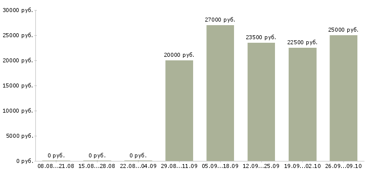 Вакансии требуется менеджер по продажам в Ульяновске - Медиана зарплат требуется менеджер по продажам в Ульяновске за 2 месяца