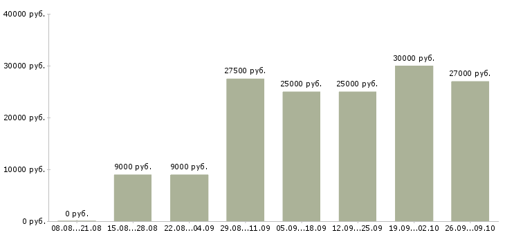 Вакансии требуется менеджер удаленной работы Санкт-петербург - Медиана зарплат требуется менеджер удаленной работы Санкт-петербург за 2 месяца