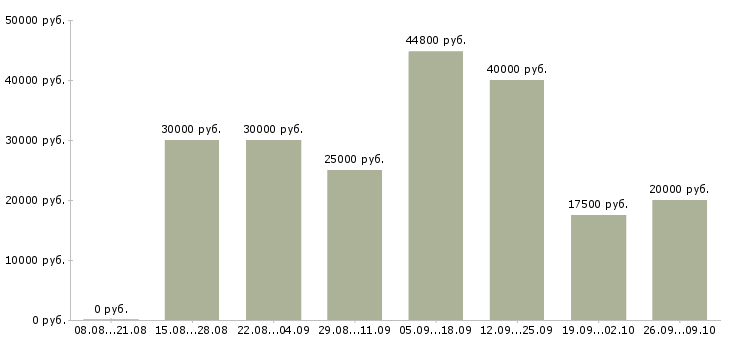 Вакансии требуется уверенный пользователь пк Башкортостан - Медиана зарплат требуется уверенный пользователь пк Башкортостан за 2 месяца