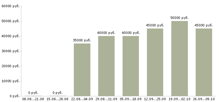 Вакансии требуется фармацевт в Москве - Медиана зарплат требуется фармацевт в Москве за 2 месяца
