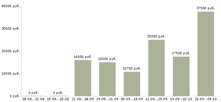 Вакансии удаленная работа в Бийске - Медиана зарплат удаленная работа в Бийске за 2 месяца
