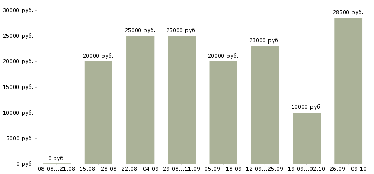 Вакансии удаленная с обучением в Тюмени - Медиана зарплат удаленная с обучением в Тюмени за 2 месяца