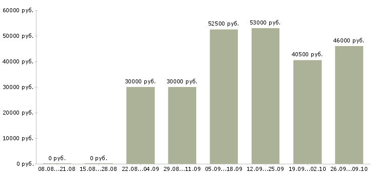 Вакансии упаковщик полуфабрикатов в Москве - Медиана зарплат упаковщик полуфабрикатов в Москве за 2 месяца