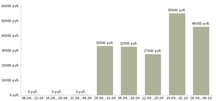 Вакансии упаковщица Удмуртия - Медиана зарплат упаковщица Удмуртия за 2 месяца