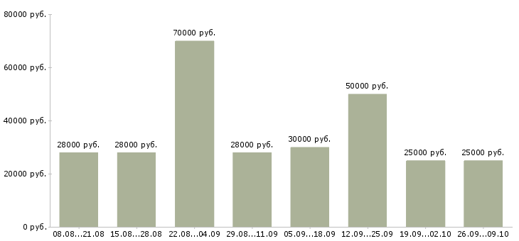 Вакансии управляющий интернет магазина в Москве - Медиана зарплат управляющий интернет магазина в Москве за 2 месяца