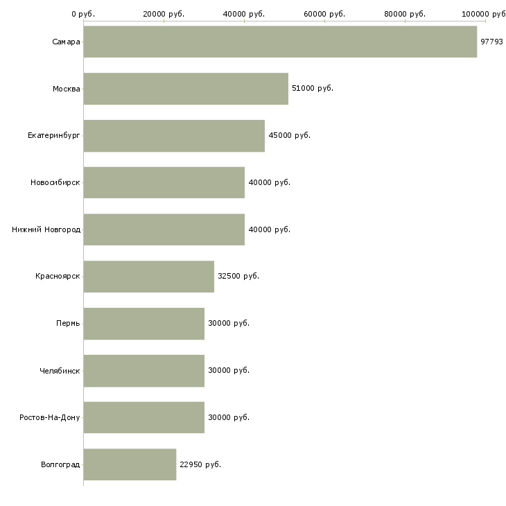 Поиск работы инженер по проектированию систем связи-Медиана зарплаты для вакансии «инженер по проектированию систем связи» в других городах