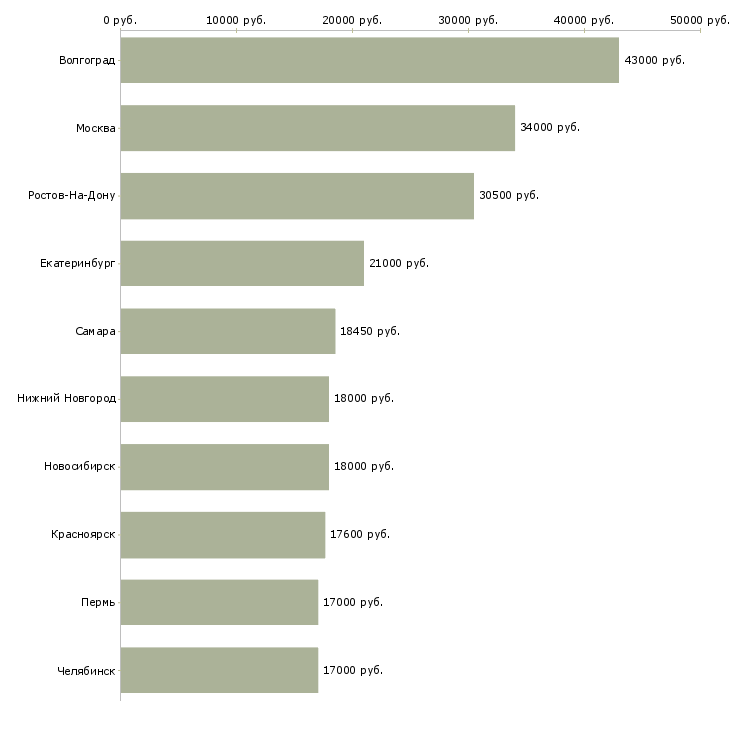Поиск работы кассир в сетевой магазин-Медиана зарплаты для вакансии «кассир в сетевой магазин» в других городах