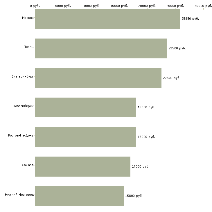Поиск работы кассир нового супермаркета-Медиана зарплаты для вакансии «кассир нового супермаркета» в других городах