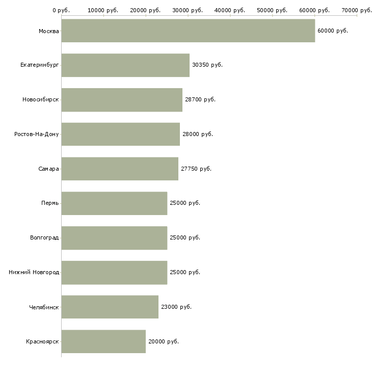Поиск работы крупной компании требуется сотрудник-Медиана зарплаты для вакансии «крупной компании требуется сотрудник» в других городах