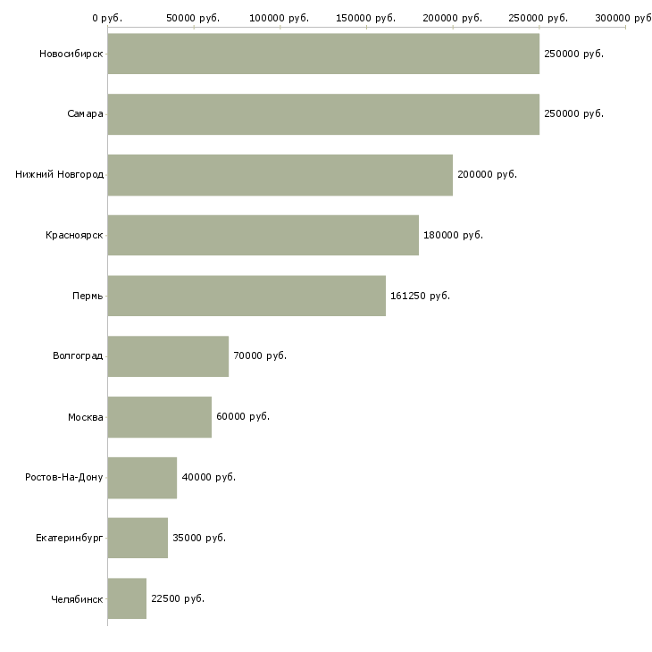 Поиск работы менеджер организационного отдела-Медиана зарплаты для вакансии «менеджер организационного отдела» в других городах
