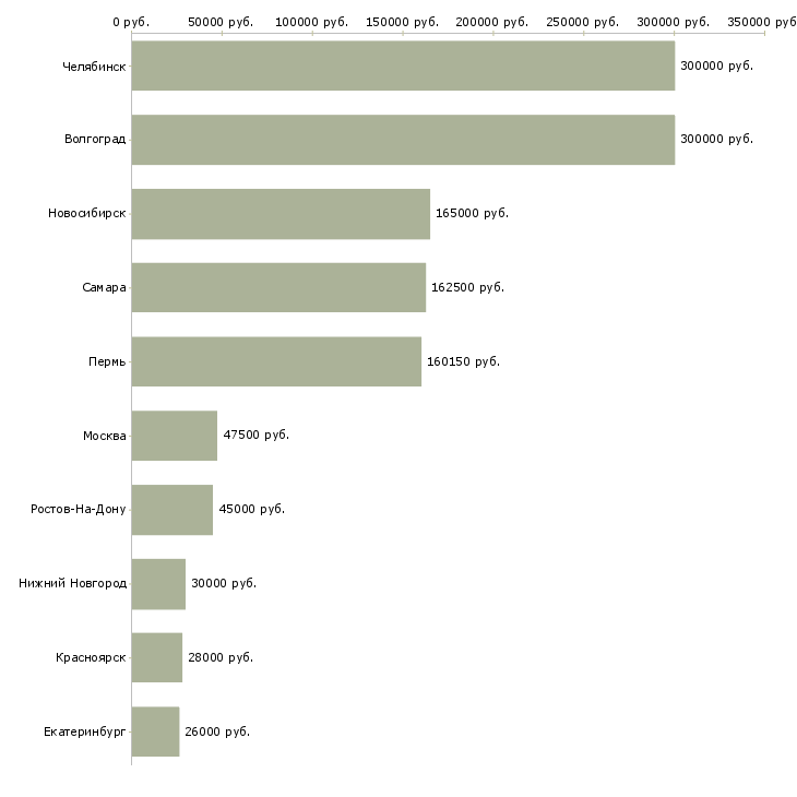 Поиск работы менеджер по браку-Медиана зарплаты для вакансии «менеджер по браку» в других городах