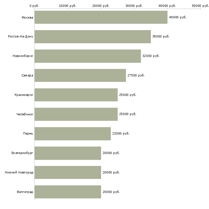 Поиск работы менеджер по набору персонала-Медиана зарплаты для вакансии «менеджер по набору персонала» в других городах