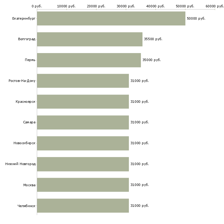 Поиск работы начальник отдела продаж автомобилей-Медиана зарплаты для вакансии «начальник отдела продаж автомобилей» в других городах