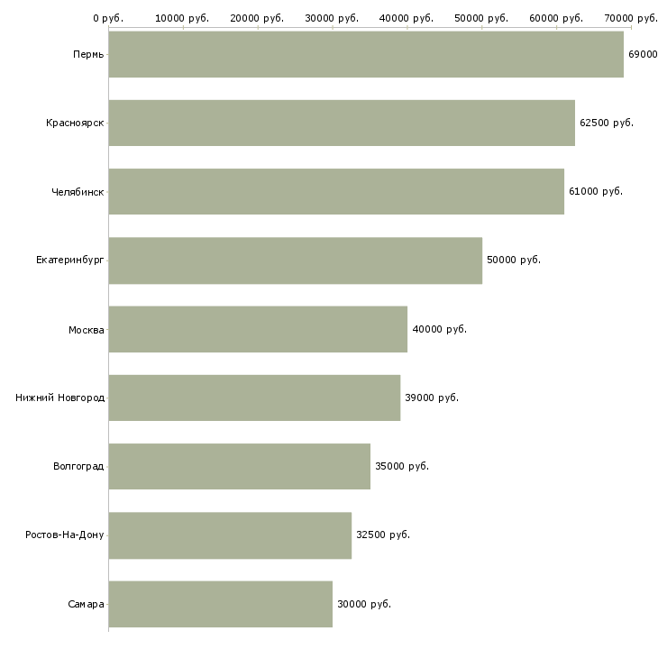 Поиск работы руководитель по привлечению юридических лиц-Медиана зарплаты для вакансии «руководитель по привлечению юридических лиц» в других городах