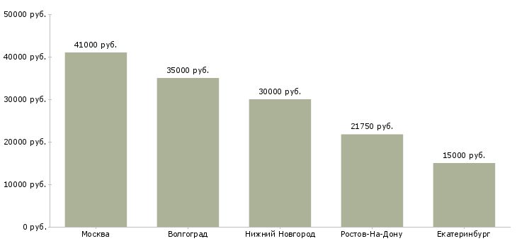 Поиск работы уборщица на склад-Медиана зарплаты для вакансии «уборщица на склад» в других городах