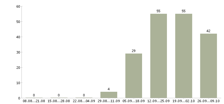 Работа директор розничной сети Башкортостан - Число вакансий Башкортостан по специальности директор розничной сети за 2 месяца