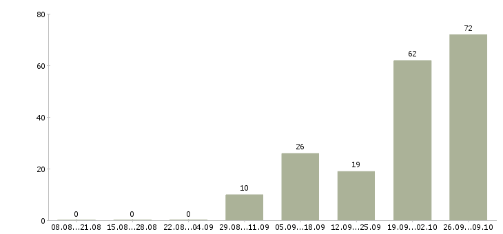 Работа кассир с обучением в магазин Башкортостан - Число вакансий Башкортостан по специальности кассир с обучением в магазин за 2 месяца