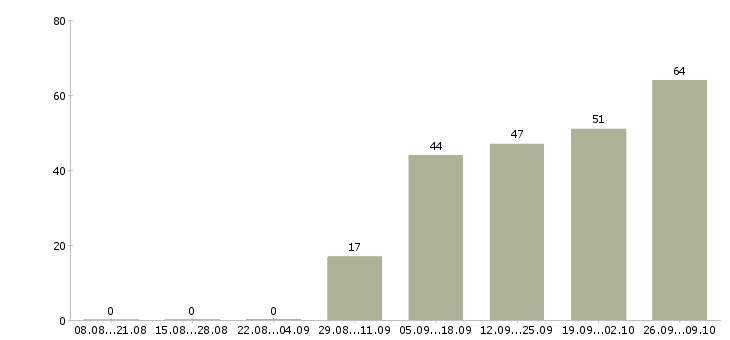 Работа такси Башкортостан - Число вакансий Башкортостан по специальности такси за 2 месяца