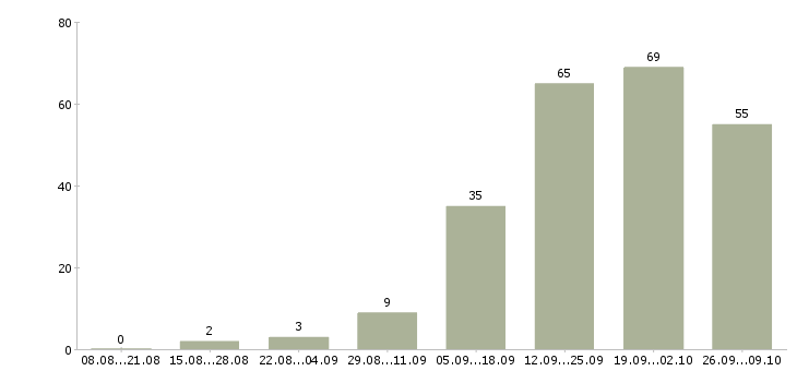 Работа менеджер по развитию компании Бурятия - Число вакансий Бурятия по специальности менеджер по развитию компании за 2 месяца