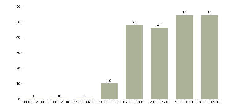 Работа стабильная с карьерным ростом Йошкар-ола - Число вакансий Йошкар-ола по специальности стабильная с карьерным ростом за 2 месяца