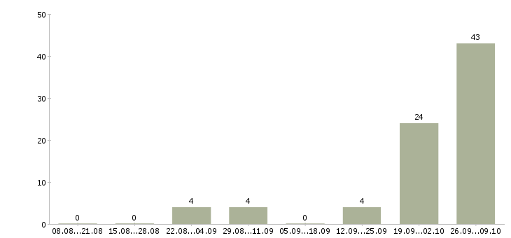 Работа вахтой Калмыкия - Число вакансий Калмыкия по специальности вахтой за 2 месяца