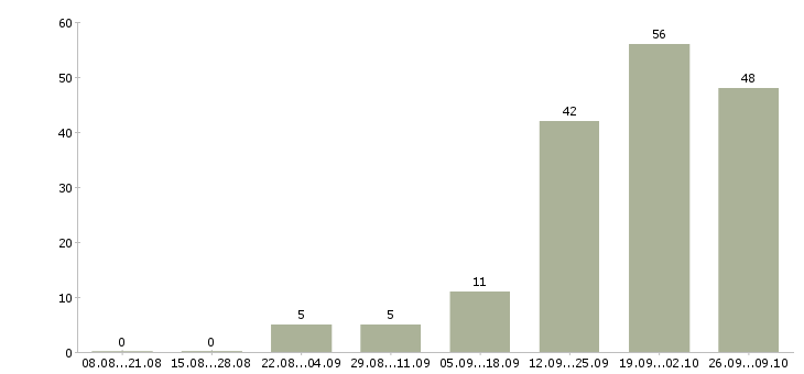 Работа сотрудник по работе в офисе Марий эл - Число вакансий Марий эл по специальности сотрудник по работе в офисе за 2 месяца