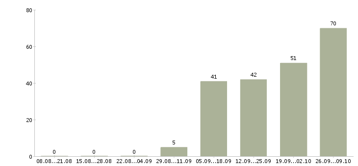 Работа кассир в торговый зал магазина Нижний новгород - Число вакансий Нижний новгород по специальности кассир в торговый зал магазина за 2 месяца