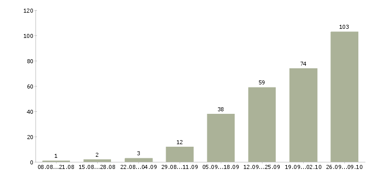 Работа менеджер в строительную компанию Нижний новгород - Число вакансий Нижний новгород по специальности менеджер в строительную компанию за 2 месяца