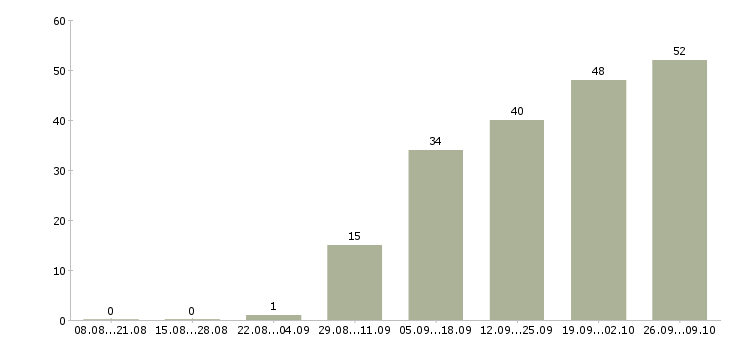 Работа специалист на входящие звонки Нижний новгород - Число вакансий Нижний новгород по специальности специалист на входящие звонки за 2 месяца