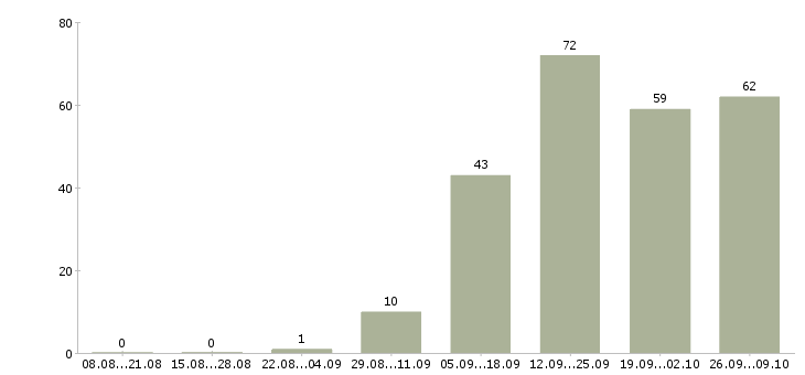 Работа на дому гибкий график Ростов-на-дону - Число вакансий Ростов-на-дону по специальности на дому гибкий график за 2 месяца