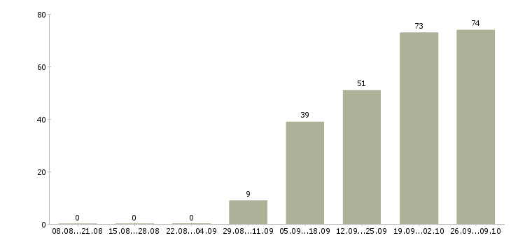 Работа бухгалтер по производственному учету Санкт-петербург - Число вакансий Санкт-петербург по специальности бухгалтер по производственному учету за 2 месяца