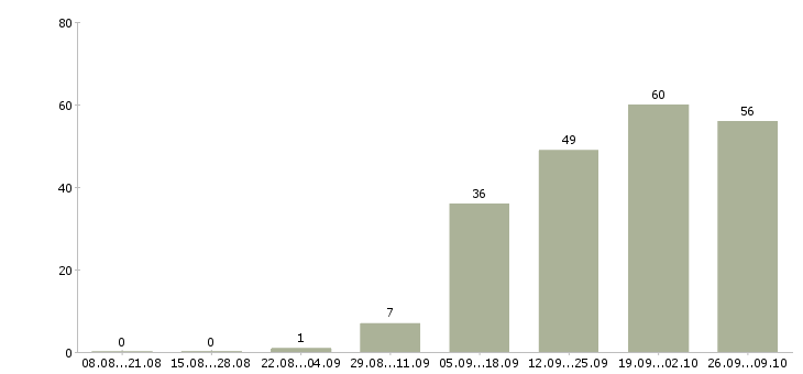Работа специалист по документам в бухгалтерию Санкт-петербург - Число вакансий Санкт-петербург по специальности специалист по документам в бухгалтерию за 2 месяца