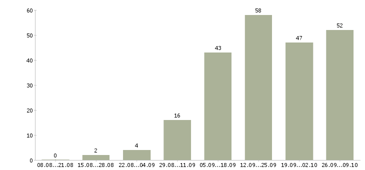 Работа требуется менеджер удаленной работы Санкт-петербург - Число вакансий Санкт-петербург по специальности требуется менеджер удаленной работы за 2 месяца