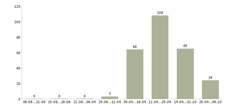 Работа управляющий групп магазинов Санкт-петербург - Число вакансий Санкт-петербург по специальности управляющий групп магазинов за 2 месяца