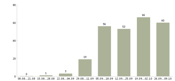 Работа менеджер совмещение Татарстан - Число вакансий Татарстан по специальности менеджер совмещение за 2 месяца