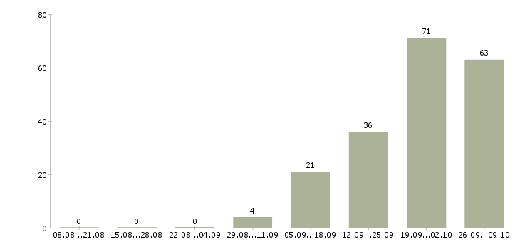 Работа технический менеджер проектов Татарстан - Число вакансий Татарстан по специальности технический менеджер проектов за 2 месяца
