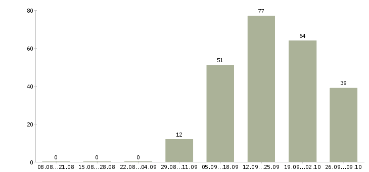 Работа сотрудник для работы с персоналом Удмуртия - Число вакансий Удмуртия по специальности сотрудник для работы с персоналом за 2 месяца