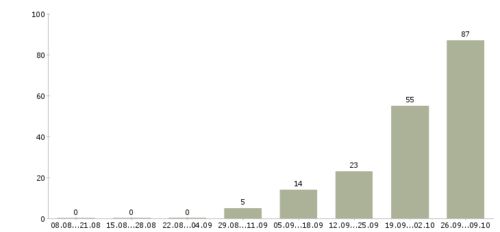 Работа упаковщица Удмуртия - Число вакансий Удмуртия по специальности упаковщица за 2 месяца