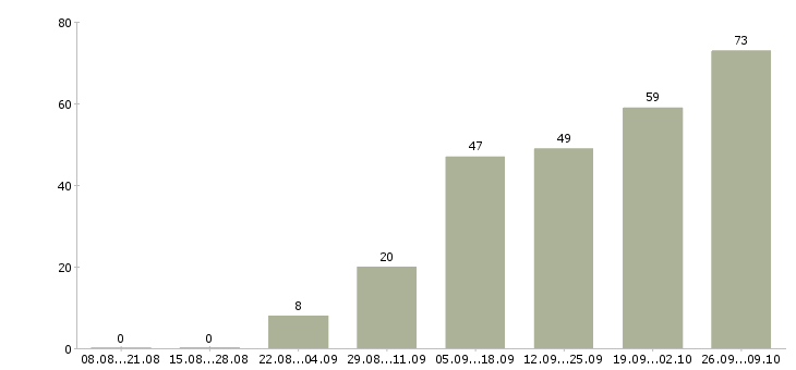Работа подработка обучение в Белгороде - Число вакансий в Белгороде по специальности подработка обучение за 2 месяца