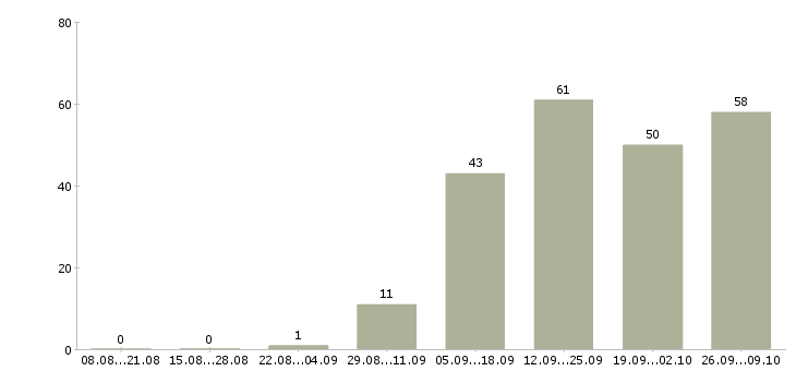 Работа менеджер по направленным продажам в Владивостоке - Число вакансий в Владивостоке по специальности менеджер по направленным продажам за 2 месяца