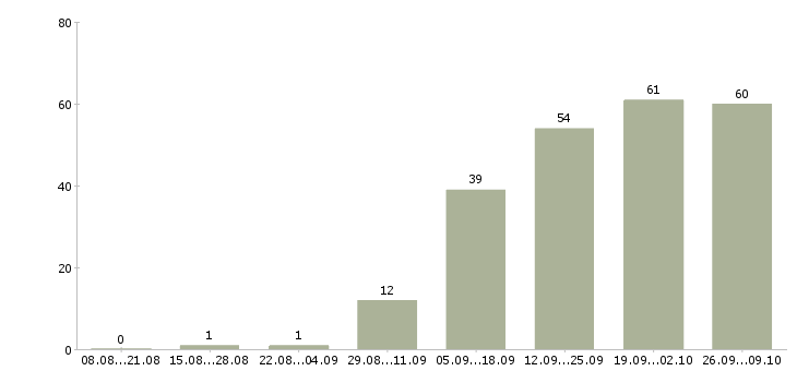 Работа консультант в крупную компанию в Волгограде - Число вакансий в Волгограде по специальности консультант в крупную компанию за 2 месяца