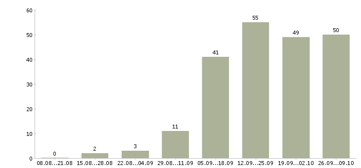 Работа менеджер по продажам крупным клиентам в Волгограде - Число вакансий в Волгограде по специальности менеджер по продажам крупным клиентам за 2 месяца