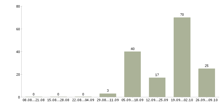 Работа оператор по приему заявок в Волгограде - Число вакансий в Волгограде по специальности оператор по приему заявок за 2 месяца
