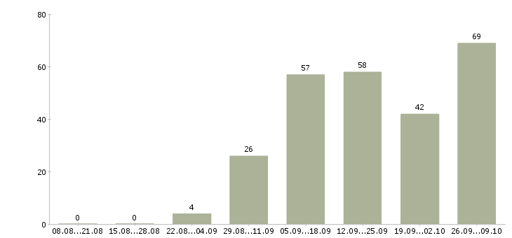 Работа с онлайн обучением в Волгограде - Число вакансий в Волгограде по специальности с онлайн обучением за 2 месяца